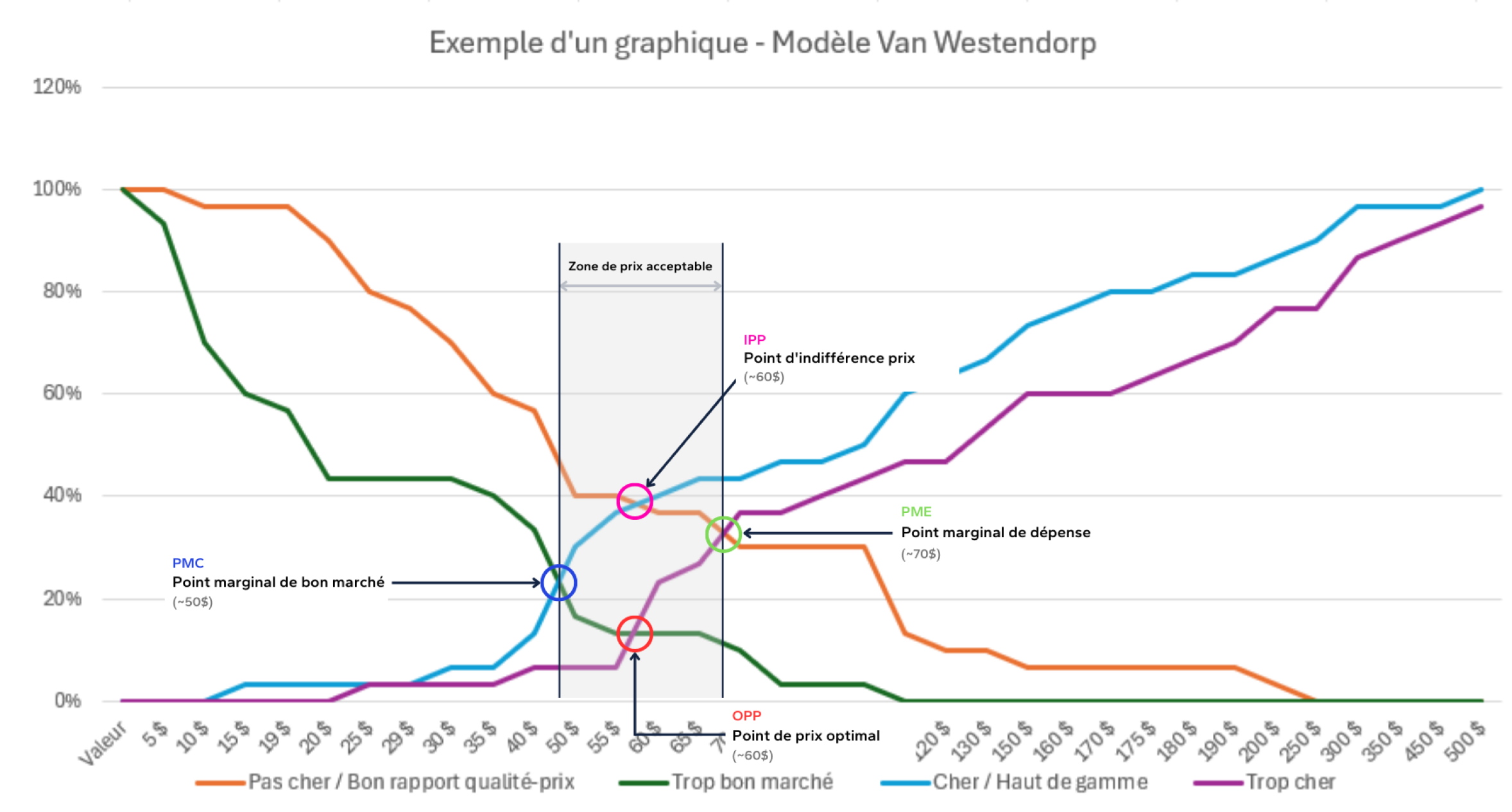 graphique-modele-van-westendorp-selvitys