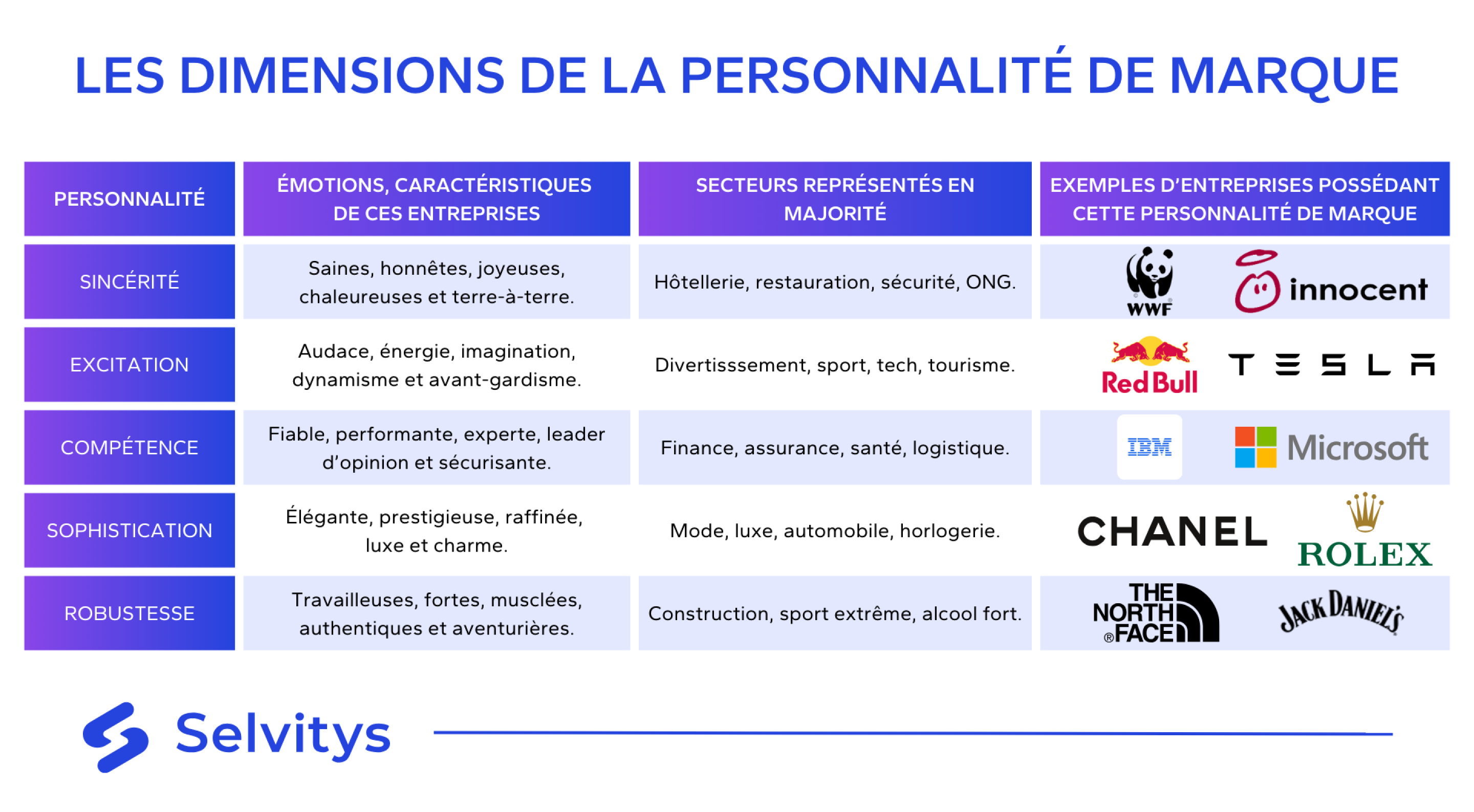 Dimensions de la personnalité de marque