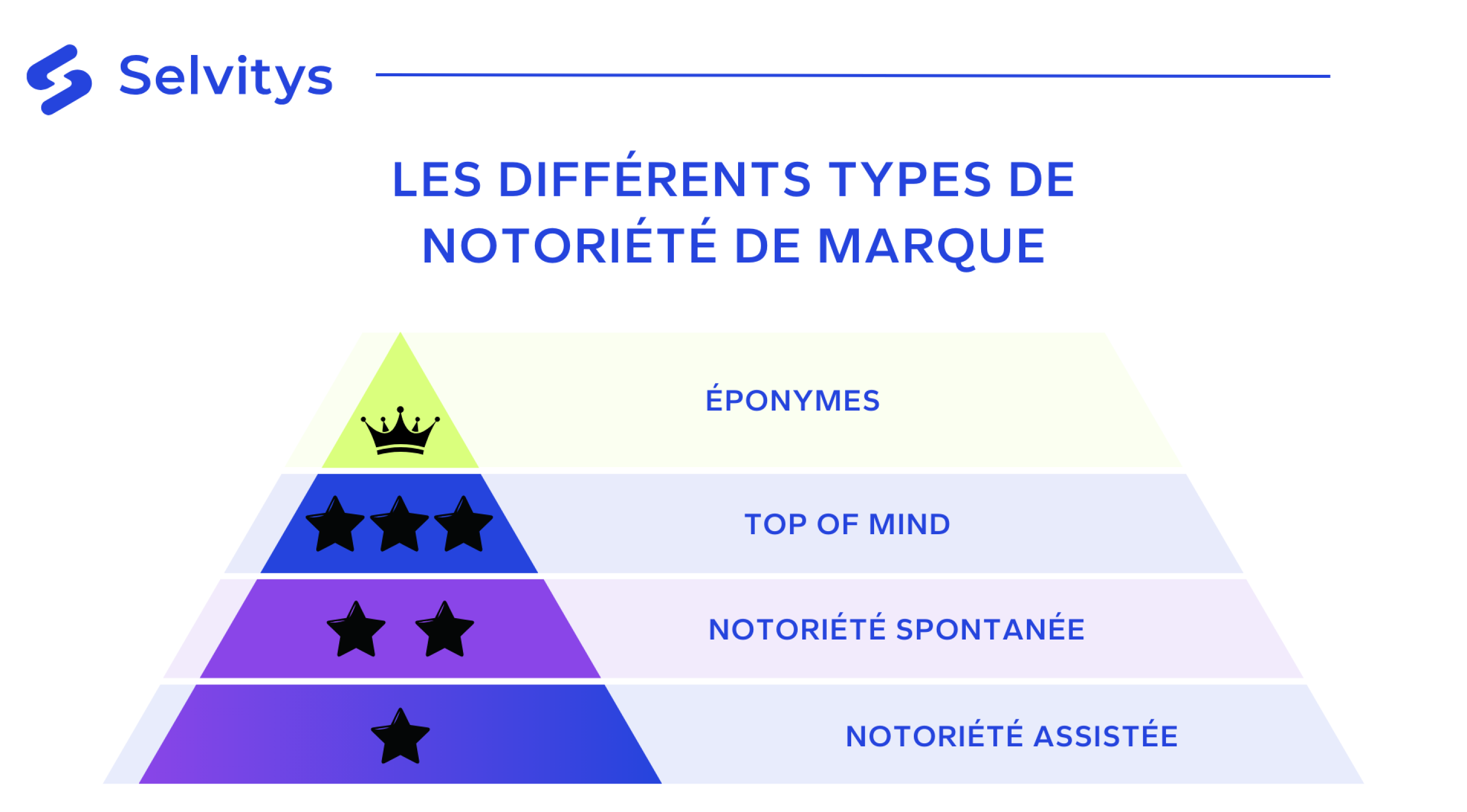 les_types_de_notoriété_de_marque