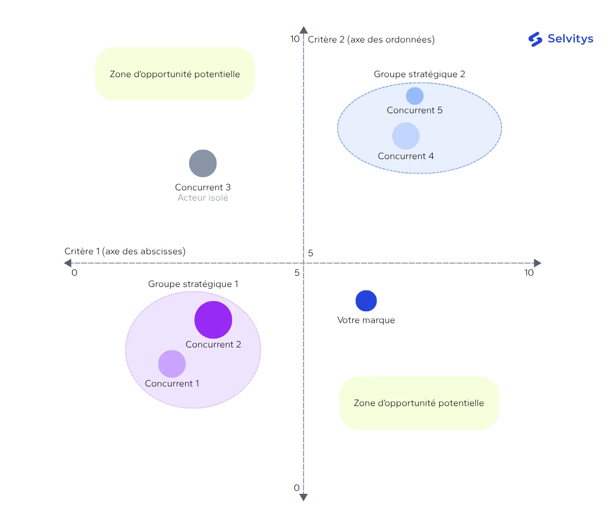 Exemple Mapping Générique Modèle de mapping concurrentiel en 2 axes avec groupes stratégiques et zones d'opportunité potentielle.