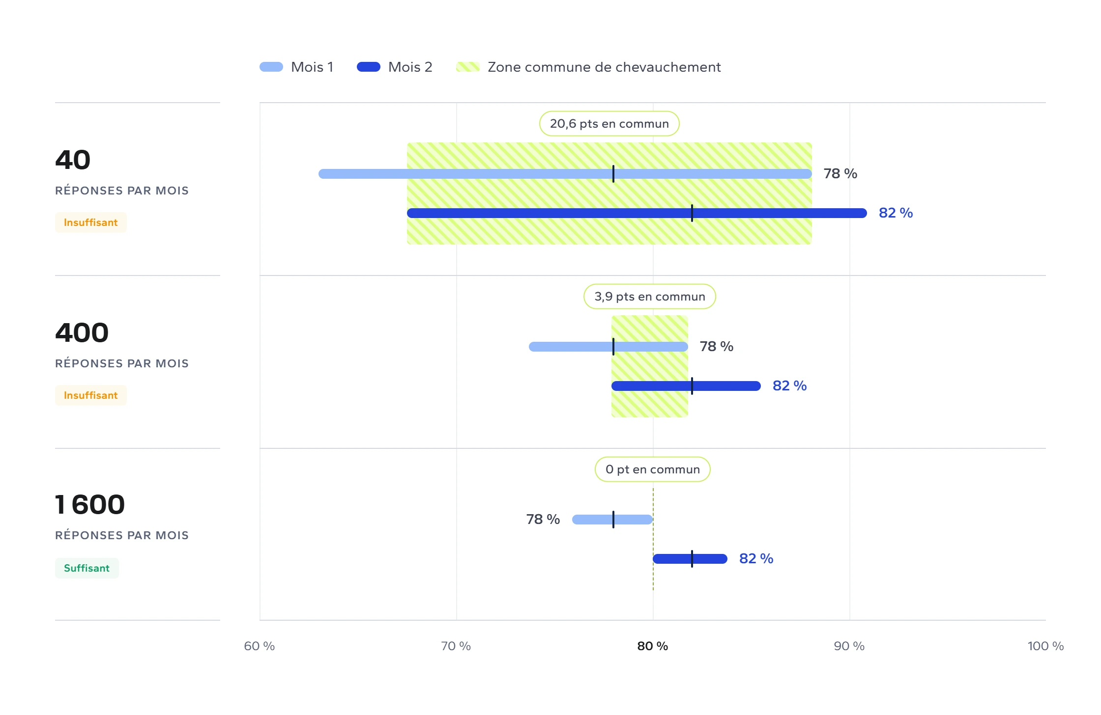 graphique-ic-csat Graphique intervalles de confiance du CSAT, 78 % puis 82 % : ils se chevauchent à 40 et 400 réponses par mois et ne se séparent qu'à 1 600.