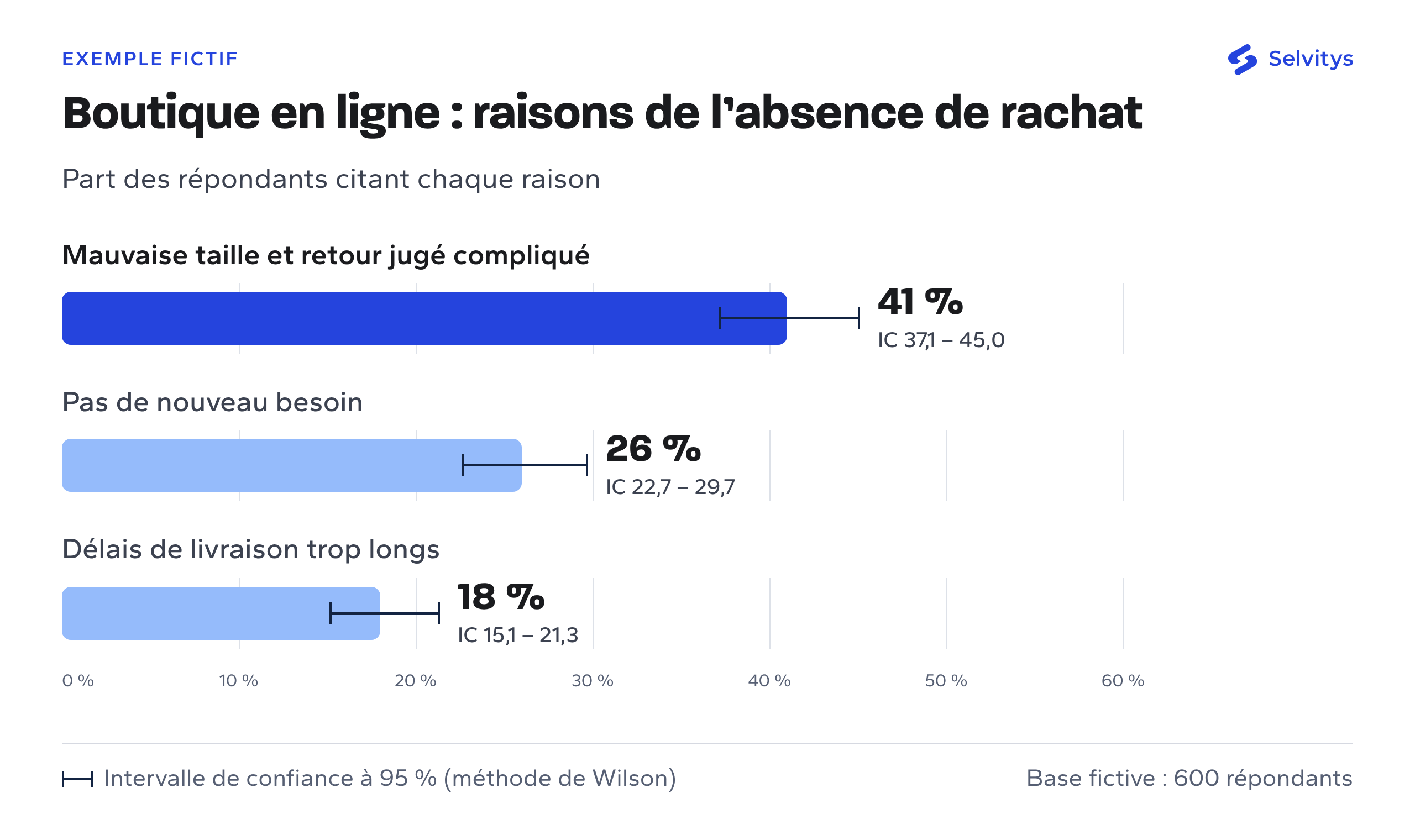 motifs-resiliation-boutique-en-ligne Exemple fictif : raisons de l’absence de rachat en ligne. Mauvaise taille et retour compliqué 41 %, pas de nouveau besoin 26 %, délais de livraison 18 % (600 répondants).