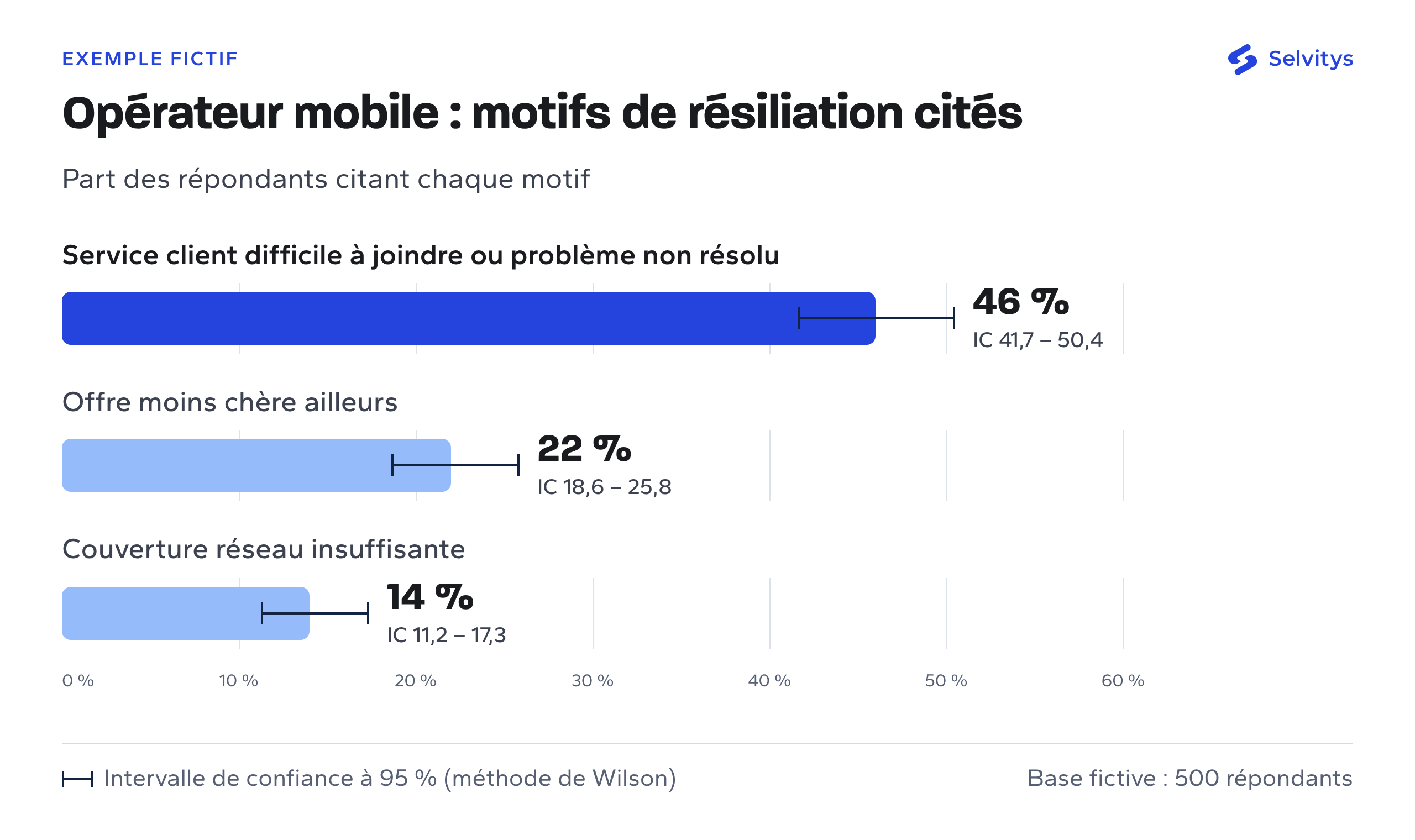 motifs-resiliation-opérateur-mobile Exemple fictif : motifs de résiliation d’un opérateur mobile. Service client injoignable ou problème non résolu 46 %, offre moins chère ailleurs 22 %, couverture réseau 14 % (500 répondants).